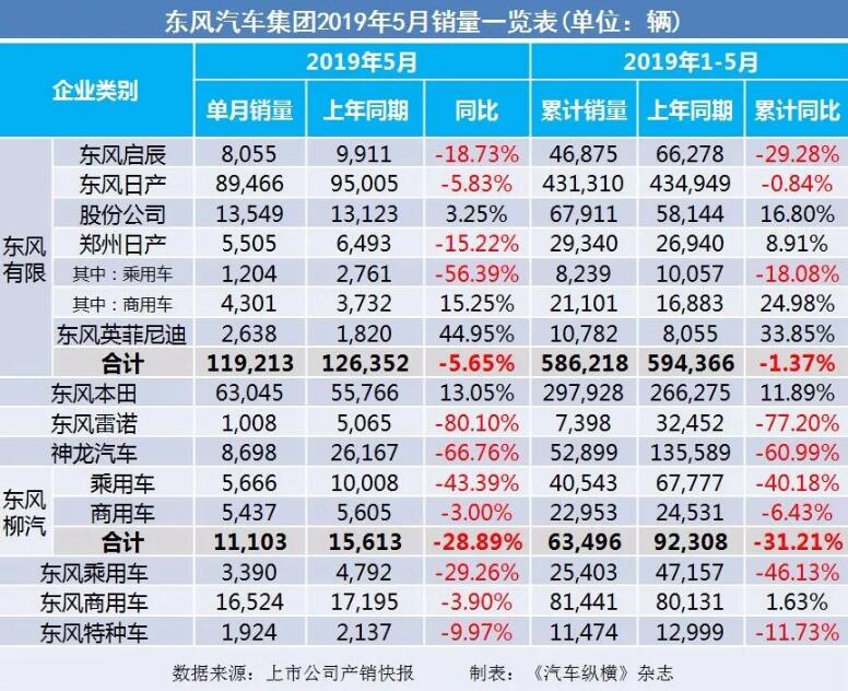 5月汽車銷量快報：集體大跌哀鴻遍野！上汽/東風(fēng)/長安/吉利/長城統(tǒng)統(tǒng)扛不住了