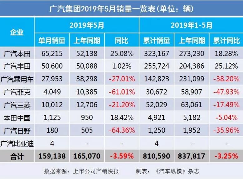 5月汽車銷量快報：集體大跌哀鴻遍野！上汽/東風(fēng)/長安/吉利/長城統(tǒng)統(tǒng)扛不住了