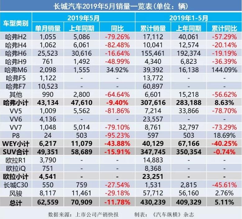 5月汽車銷量快報：集體大跌哀鴻遍野！上汽/東風(fēng)/長安/吉利/長城統(tǒng)統(tǒng)扛不住了