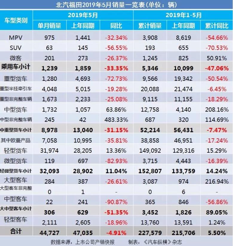 5月汽車銷量快報：集體大跌哀鴻遍野！上汽/東風(fēng)/長安/吉利/長城統(tǒng)統(tǒng)扛不住了