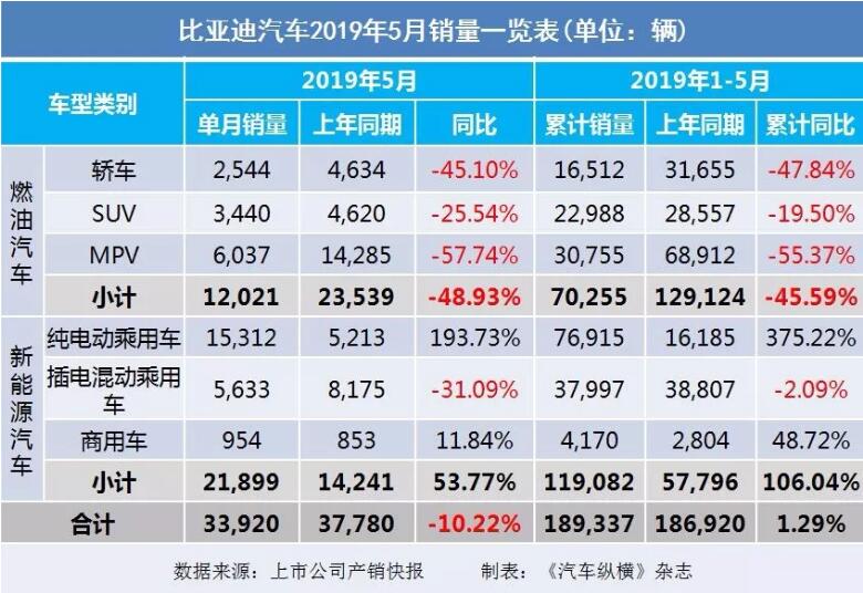 5月汽車銷量快報：集體大跌哀鴻遍野！上汽/東風(fēng)/長安/吉利/長城統(tǒng)統(tǒng)扛不住了